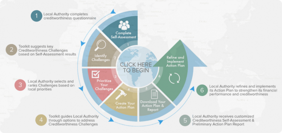 City-Cred Self Assessment & Planning Steps